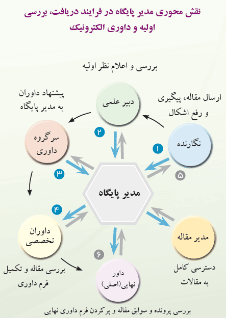 Review Process